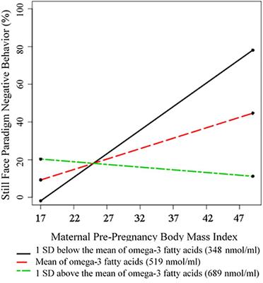 Increased Maternal Prenatal Adiposity, Inflammation, and Lower Omega-3 Fatty Acid Levels Influence Child Negative Affect